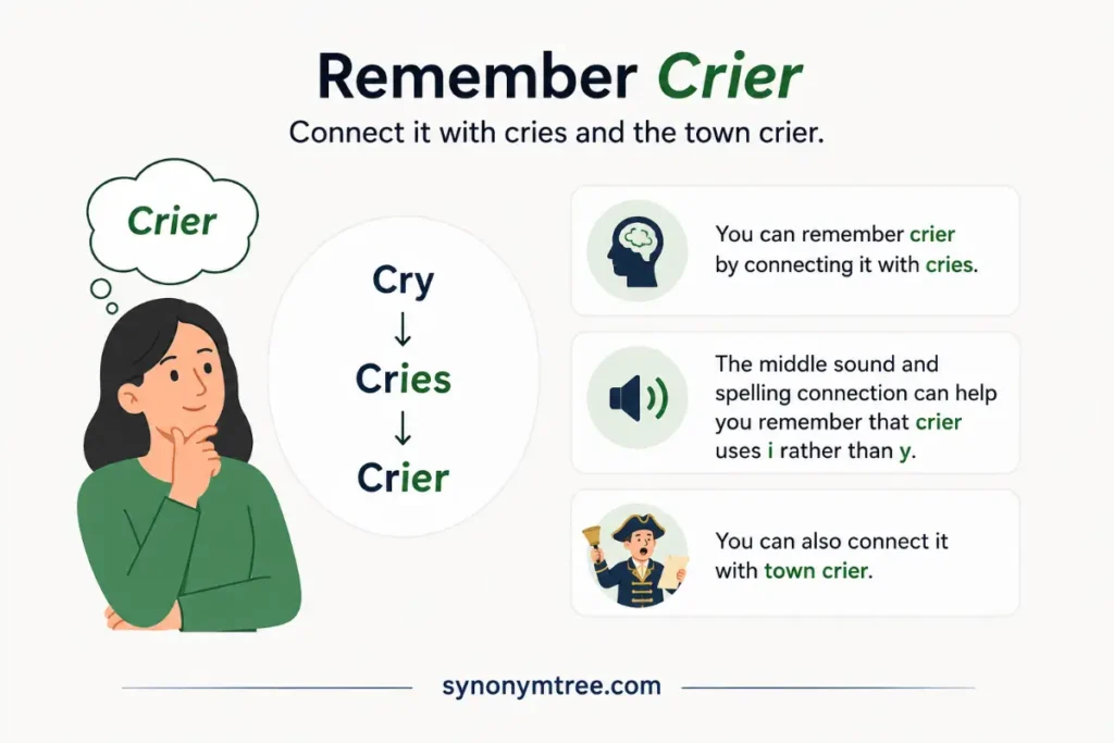 A Simple Memory Trick for Cryer vs Cryer