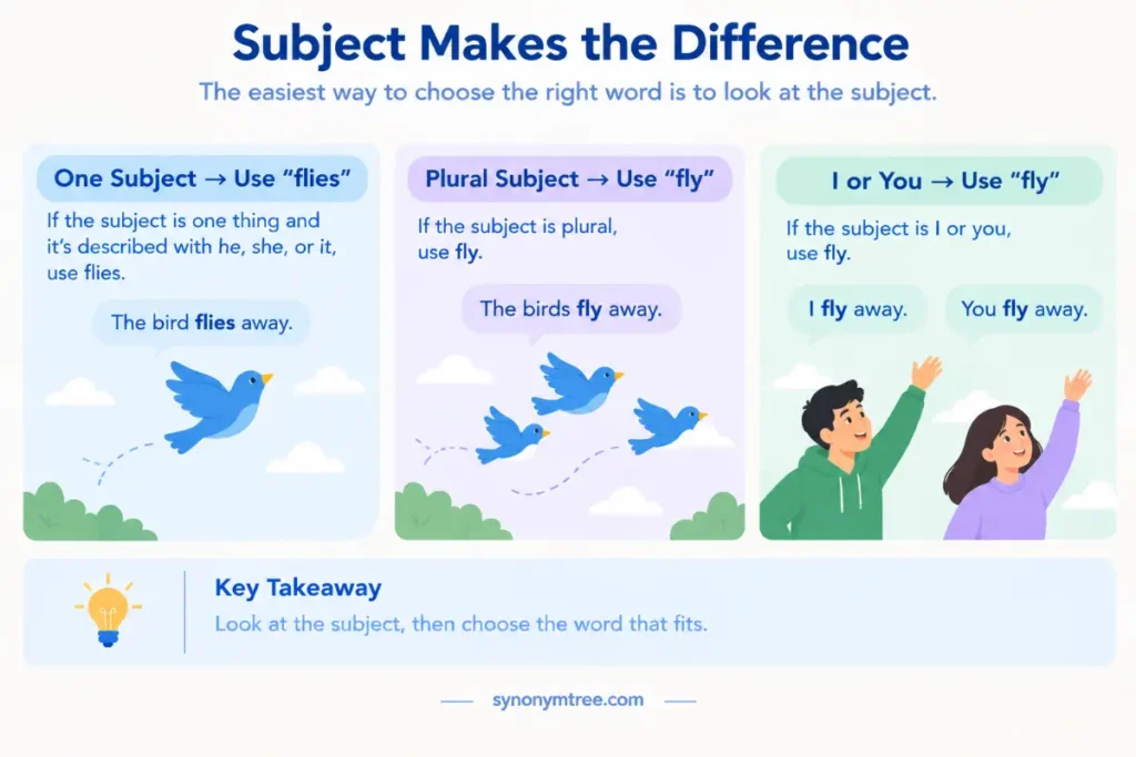 Flies Away Or Flys Away In A Sentence